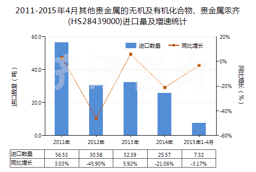 2011-2015年4月其他貴金屬的無機及有機化合物、貴金屬汞齊(HS28439000)進口量及增速統(tǒng)計